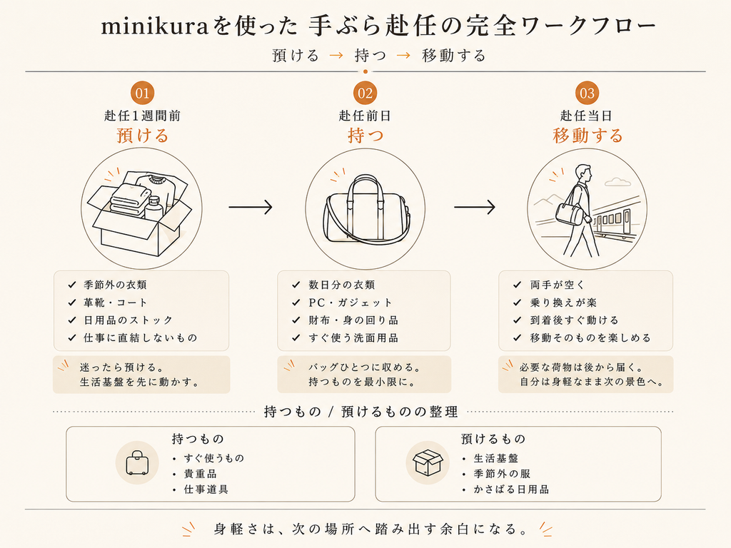 minikuraを使った手ぶら赴任の流れを、預ける・持つ・移動するの3ステップで整理した図解