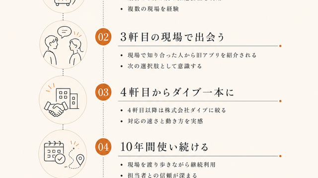 Dive 10years timeline