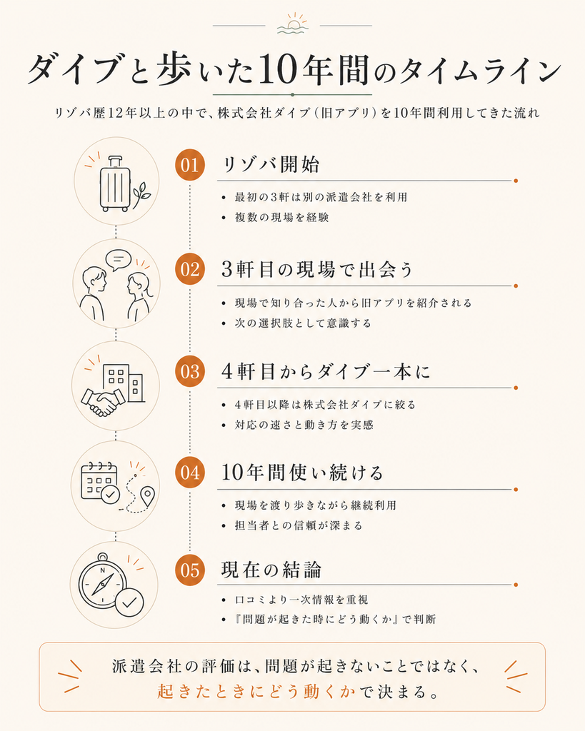 株式会社ダイブを10年間利用してきた経緯を、リゾバ開始から現在まで時系列でまとめた図解