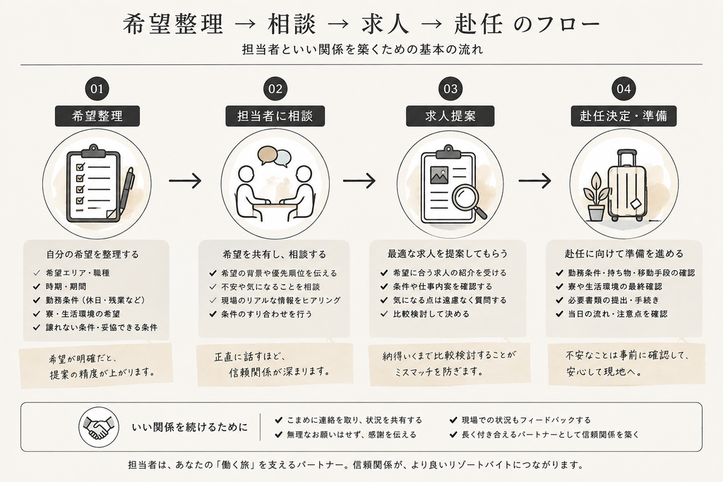 リゾバ派遣会社の担当者と相談し、希望整理から求人提案、赴任まで進む流れ