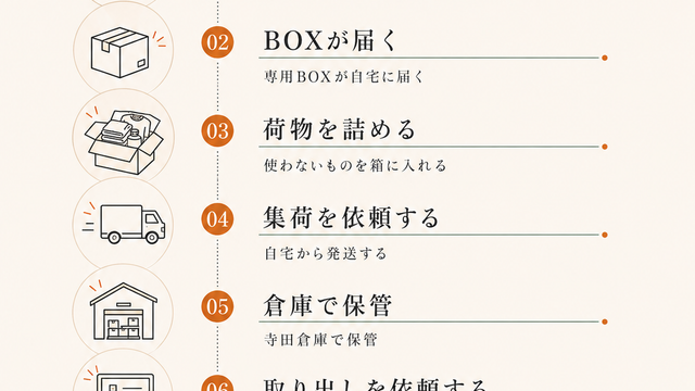 Minikura how to use flow