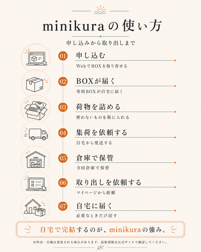 minikuraをWebで申し込み、BOX受取、荷物の梱包、集荷、倉庫保管、取り出し依頼、配送までの流れを7ステップで示した図解
