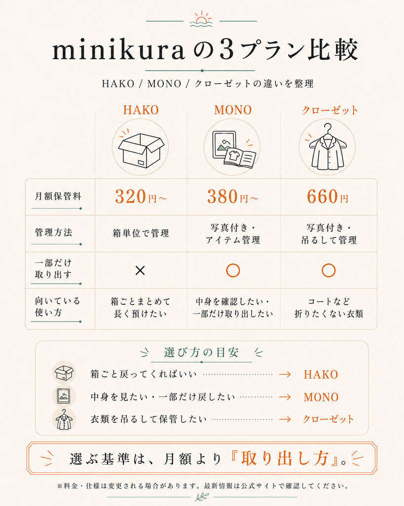 minikuraのHAKO・MONO・クローゼットを、月額保管料、管理方法、一部取り出しの可否、向いている使い方で比較した図解
