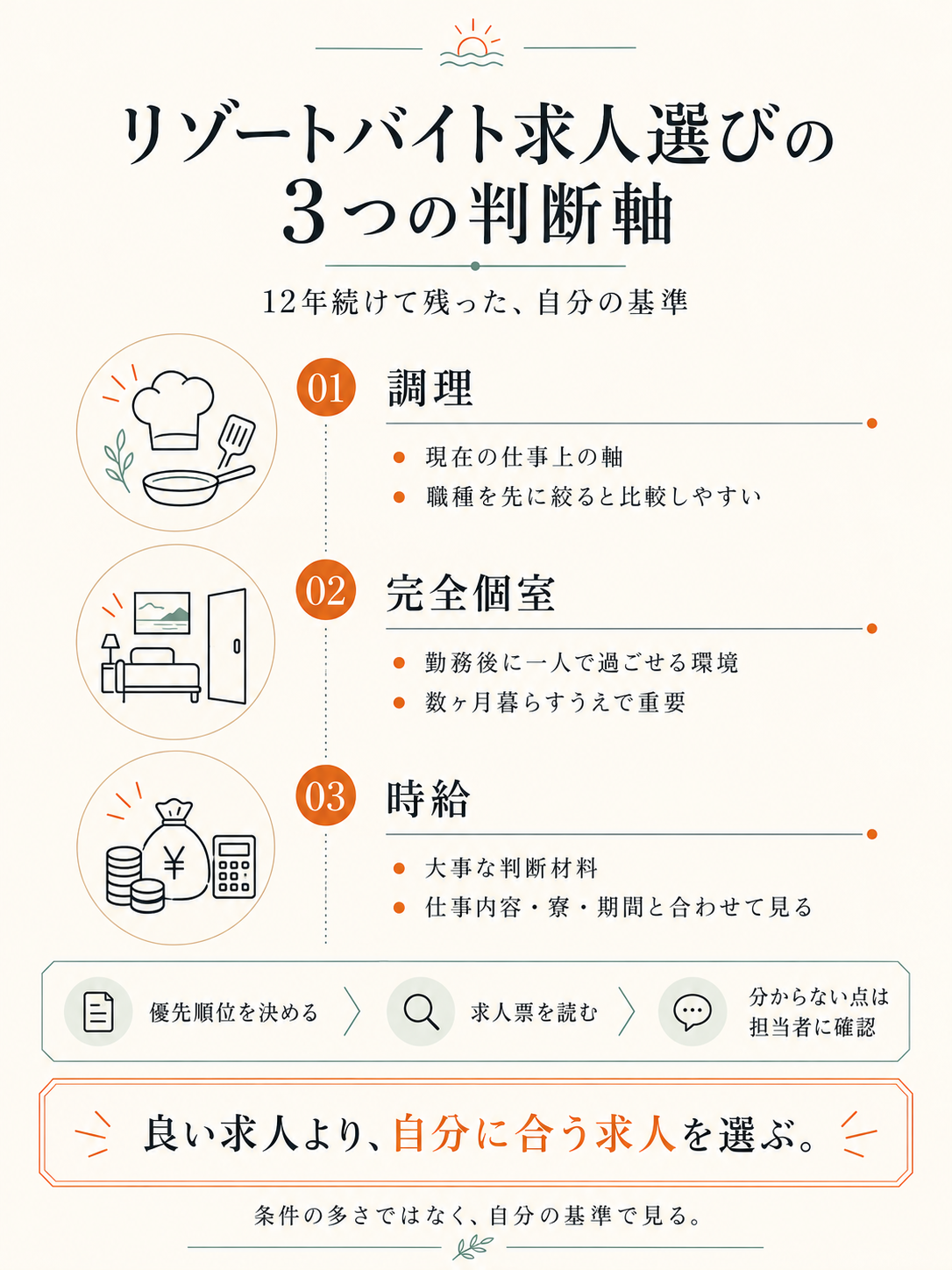 リゾートバイト求人選びの3つの判断軸をまとめた図解。調理、完全個室、時給の3項目を整理。